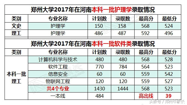 2017年高考郑州大学所有批次录取专业录取分数公布，你离郑大多远