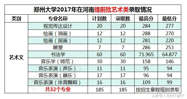 2017年高考郑州大学所有批次录取专业录取分数公布，你离郑大多远
