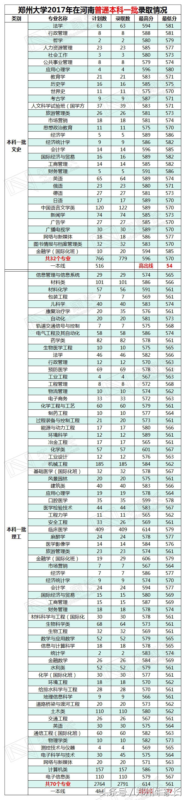2017年高考郑州大学所有批次录取专业录取分数公布，你离郑大多远