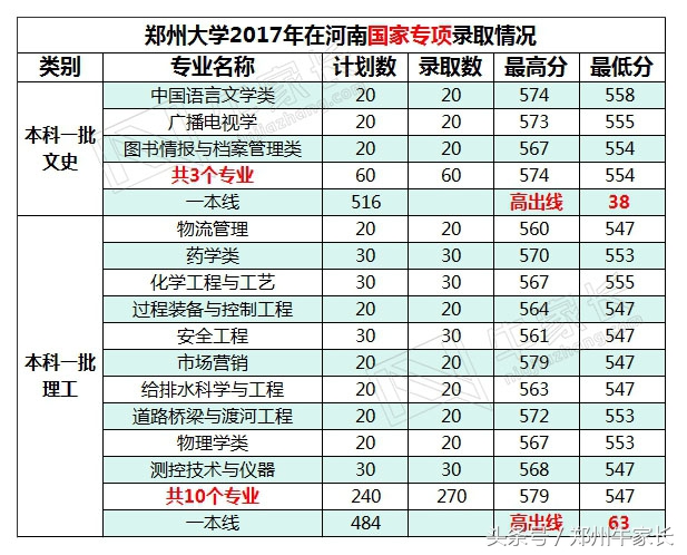 2017年高考郑州大学所有批次录取专业录取分数公布，你离郑大多远