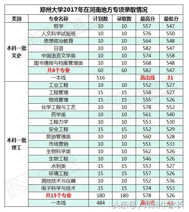 2017年高考郑州大学所有批次录取专业录取分数公布，你离郑大多远