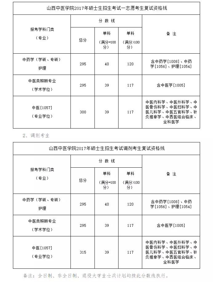 该了解的复试准备+17中医院校复试基本线