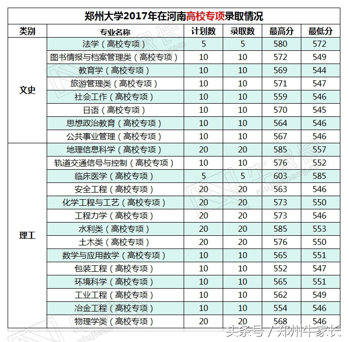 2017年高考郑州大学所有批次录取专业录取分数公布，你离郑大多远