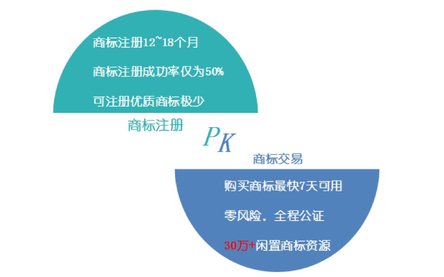 商标注册500元，为何企业纷纷选择买商标？