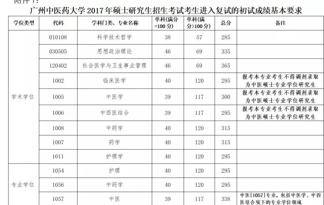 该了解的复试准备+17中医院校复试基本线