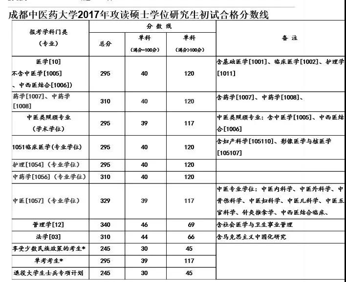 该了解的复试准备+17中医院校复试基本线
