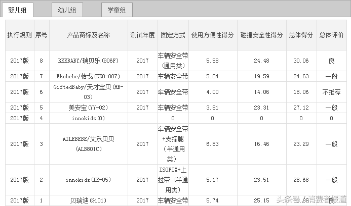 9品牌26款儿童汽车安全座椅对比测试：一起添置一款儿童安全座椅