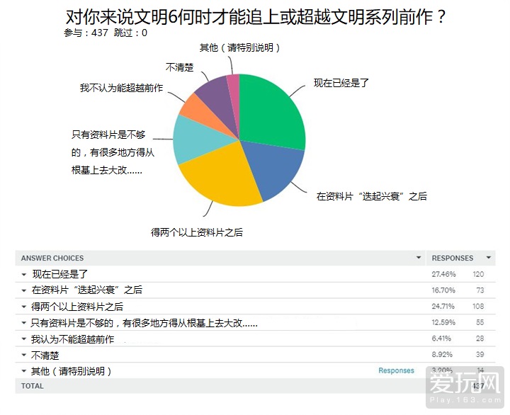 游戏讲堂：为何文明5人气会比文明6更高