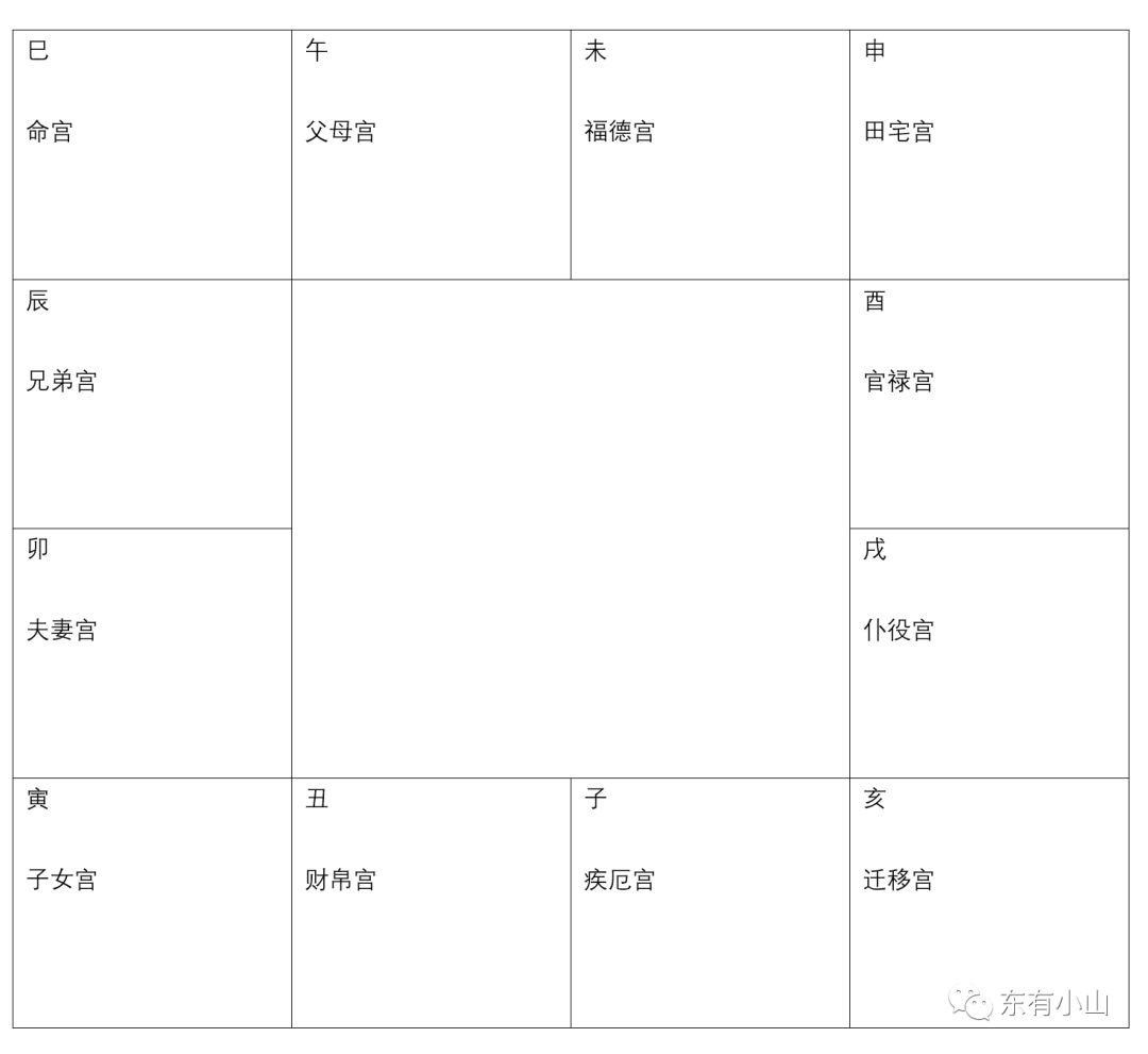 东有小山紫微斗数第5课：十二宫介绍③