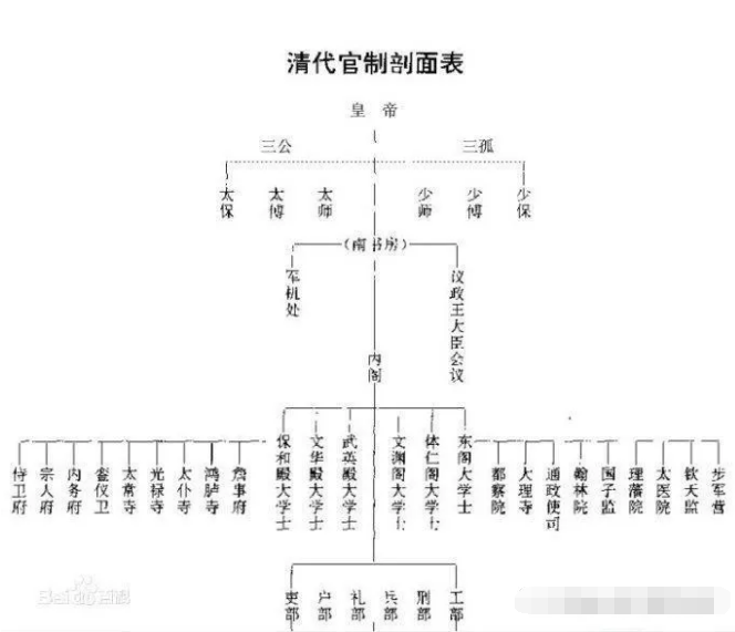 清朝的大学士级别最高的是哪一种清朝的内阁大学士是几品官