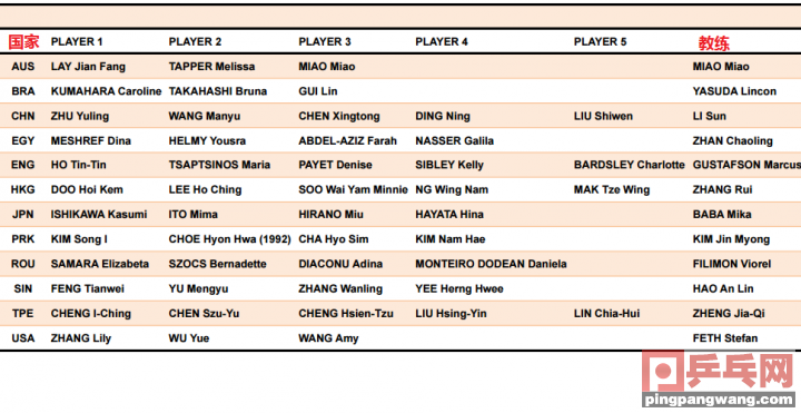 国际乒联团体世界杯谁带队(过大年看大赛，世界杯团体大名单公布，刘国正李隼带队英国赶考)