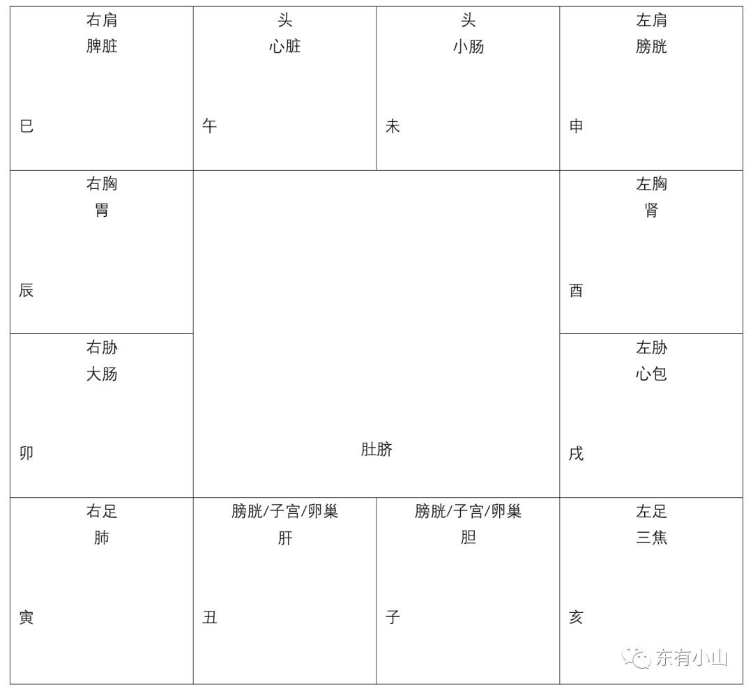 东有小山紫微斗数第5课：十二宫介绍③