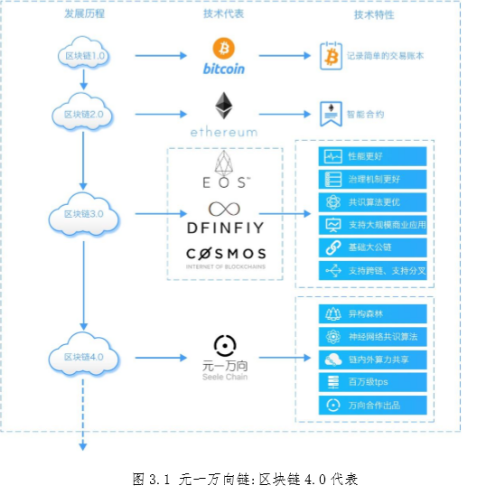 「项目评级」打造区块链4.0先行者——元一万向链 Seele ChainAA