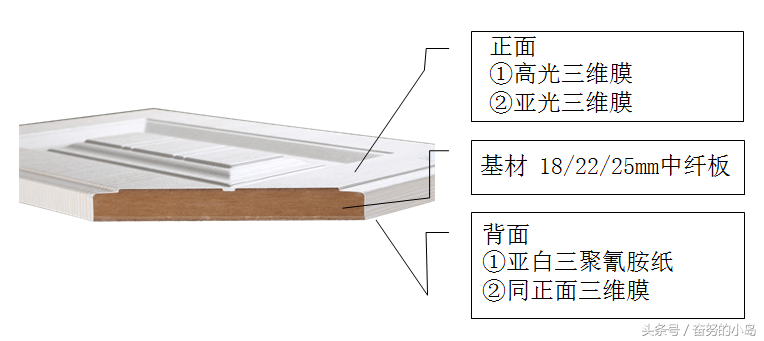 教你如何看懂板材之门板篇（装修买建材必备，以防套路）