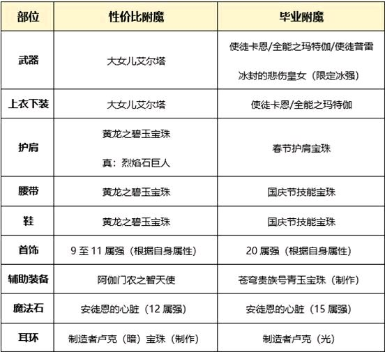 易操作，容易上手！DNF起源狩猎者全攻略分享