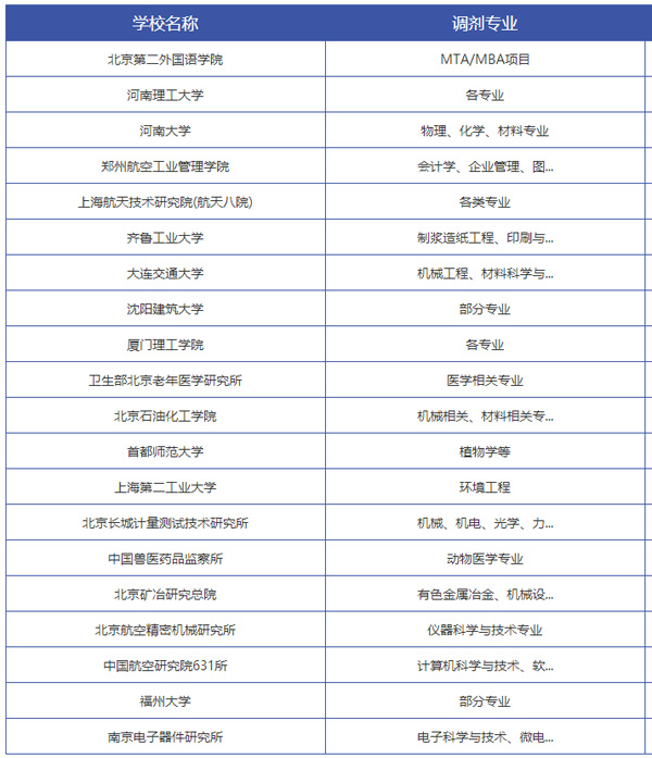 这些院校可以查考研成绩排名! 附最新院校调剂信息汇总！
