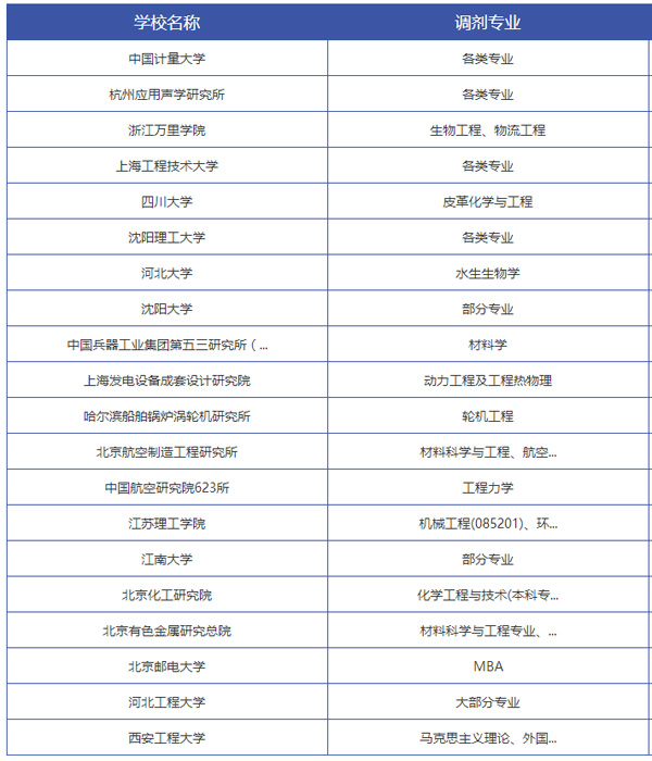 这些院校可以查考研成绩排名! 附最新院校调剂信息汇总！