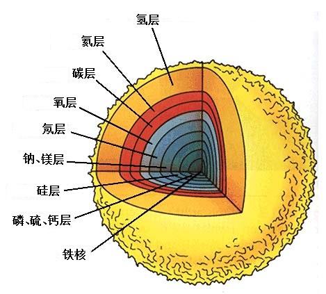 足球里面充氢气会怎么样(解读恒星悲壮的一生，用自己的死亡造就我们我们五彩缤纷的世界！)