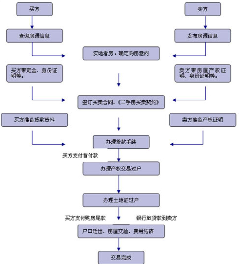 二手房买卖流程！以及先过户还是先打款！如何避开中介交易？