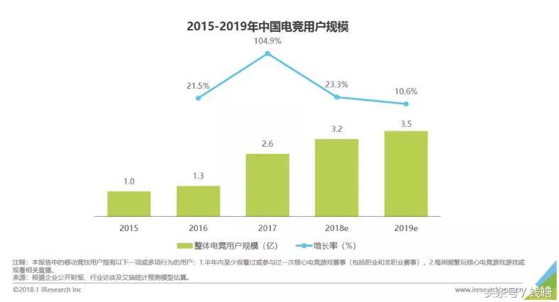 捞月狗电竞(顶级电竞主播年入今2亿，俱乐部转会费5000万：迅速崛起的电竞业)