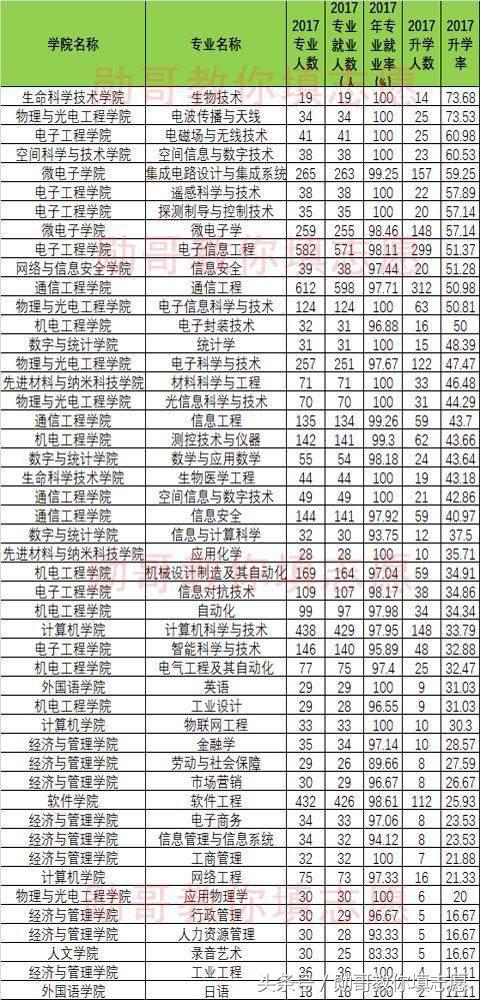 西安电子科技大学专业就业排行榜出炉，勋哥高考志愿填报系统指导
