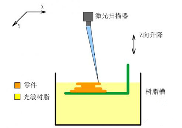 光与影的魅力 3D打印之光聚合成型技术