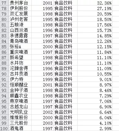 过去20年买哪些股票最赚钱？