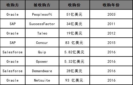 盘点SaaS 年度大事件，剖析行业现状和未来走向