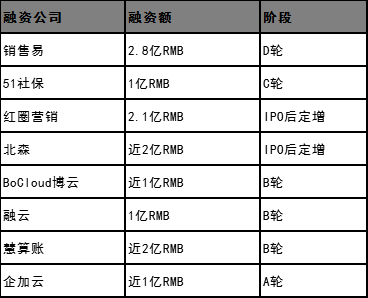 盘点SaaS 年度大事件，剖析行业现状和未来走向