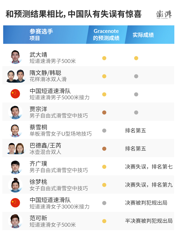 平昌奥运会(数说冬奥⑤｜从预测六金到一金六银，回顾冬奥中国队表现如何)