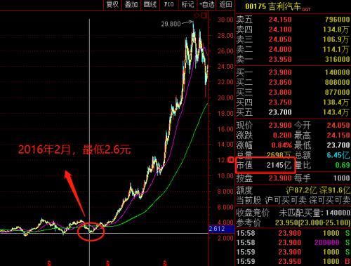 吉利“买”下奔驰？成母公司最大股东！股价两年涨10倍