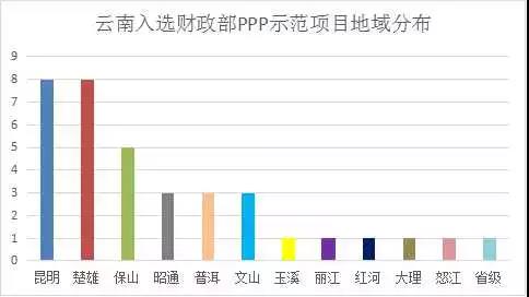 云南省36个项目入选财政部PPP示范项目，丽江这个项目入选