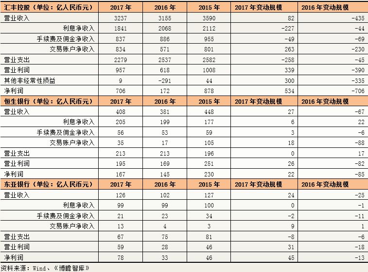 汇丰、恒生和东亚银行：资产零增长与盈利高增速之谜