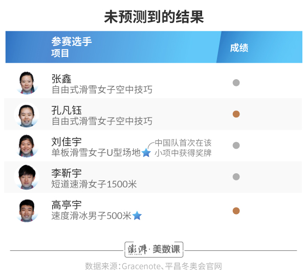 平昌奥运会(数说冬奥⑤｜从预测六金到一金六银，回顾冬奥中国队表现如何)