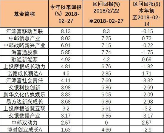 多只科技成长基金业绩由负转正 任泽松管理产品逆转