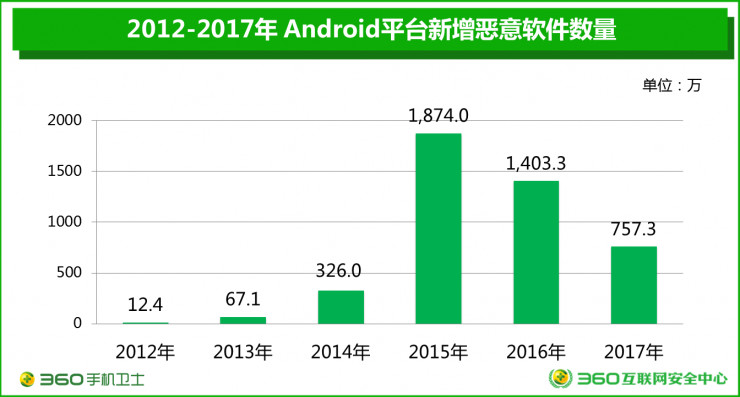 警惕移动安全威胁 360发布2017年安卓系统恶意软件专题报告