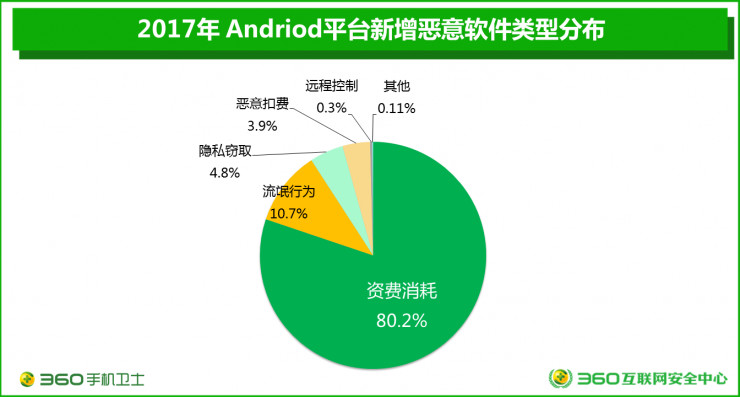 警惕移动安全威胁 360发布2017年安卓系统恶意软件专题报告