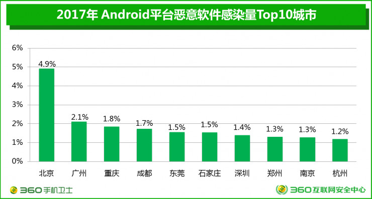 警惕移动安全威胁 360发布2017年安卓系统恶意软件专题报告