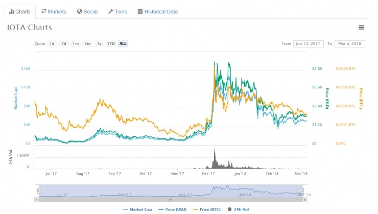 IOTA被曝“邮件门”引市值暴涨：“区块链3.0”安全漏洞之争，还是学界项目方利益冲突？