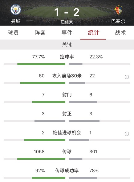 曼城不敌巴塞尔(欧冠：热苏斯破门，曼城1-2遭巴塞尔逆转总比分5-2晋级)