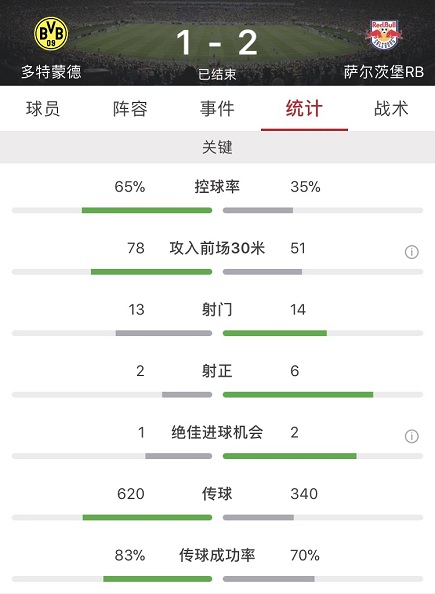 欧联杯-多特总比分4-6无缘淘汰赛(欧联杯：许尔勒破门难救主，多特1-2不敌萨尔茨堡RB)