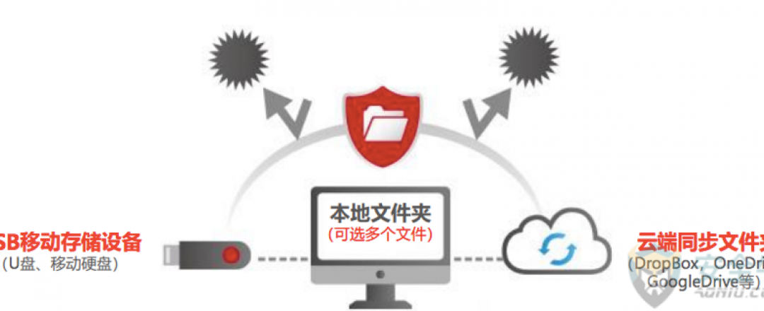 趋势科技发布PC-cillin 2018云安全软件 AI技术开启病毒防护新纪元