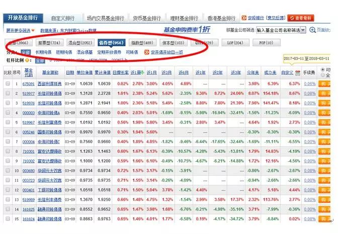 债券基金的投资技巧