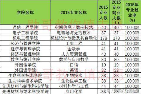 西安电子科技大学专业就业排行榜出炉，勋哥高考志愿填报系统指导