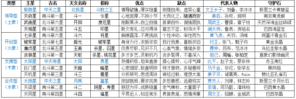 别只盯着西方十二星座了，中国的紫微斗数才是最精准的算命术