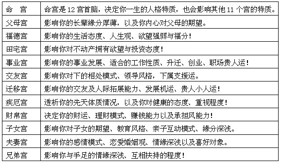 别只盯着西方十二星座了，中国的紫微斗数才是最精准的算命术