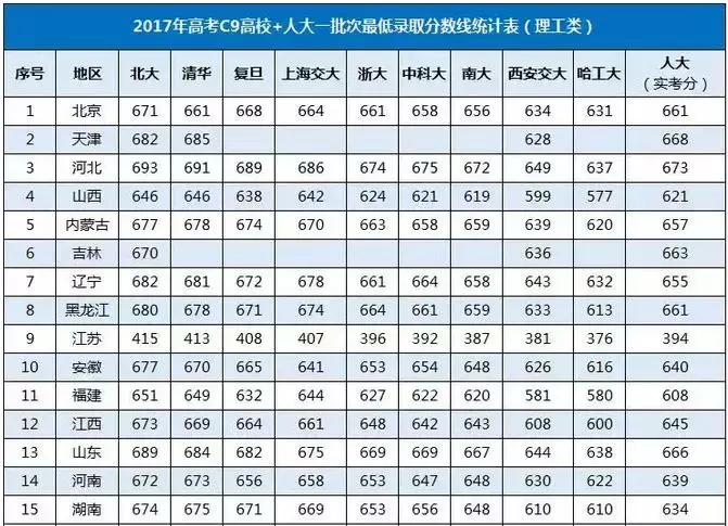 部分985高校2017年录取分数线汇总，建议高中生及家长收藏！