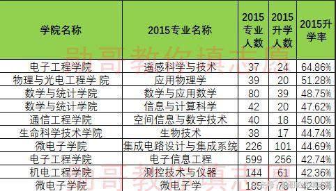 西安电子科技大学专业就业排行榜出炉，勋哥高考志愿填报系统指导