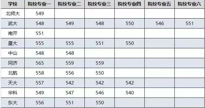 部分985高校2017年录取分数线汇总，建议高中生及家长收藏！