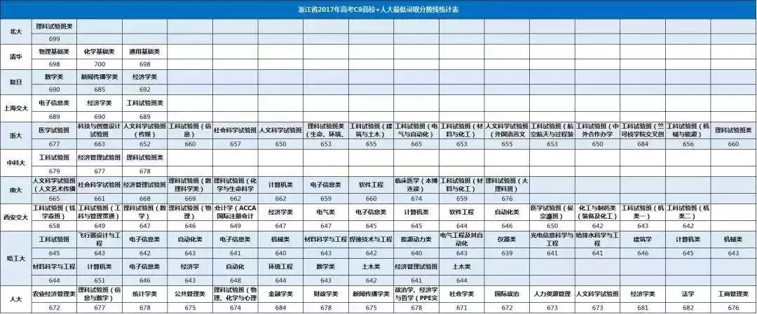 部分985高校2017年录取分数线汇总，建议高中生及家长收藏！